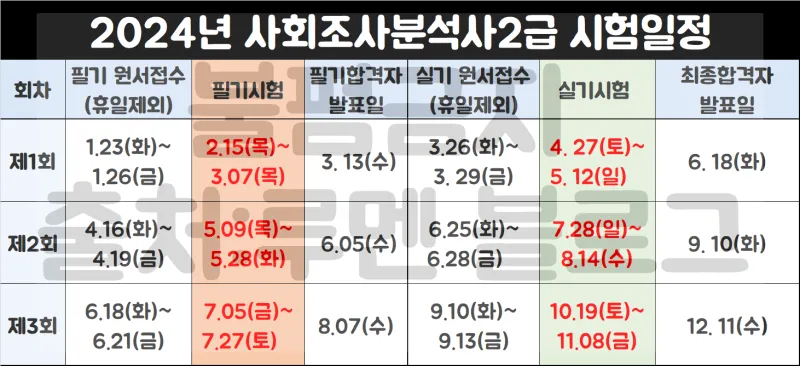 사회조사분석사 2급 준비전략 분석이론 기출문제 합격팁_3