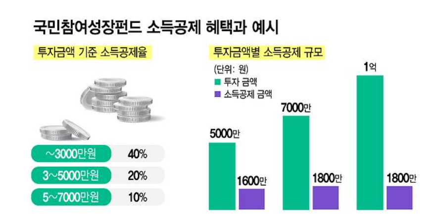 국민참여성장펀드 배당소득 분리과세 혜택 예시