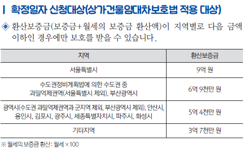 상가의 확정일자