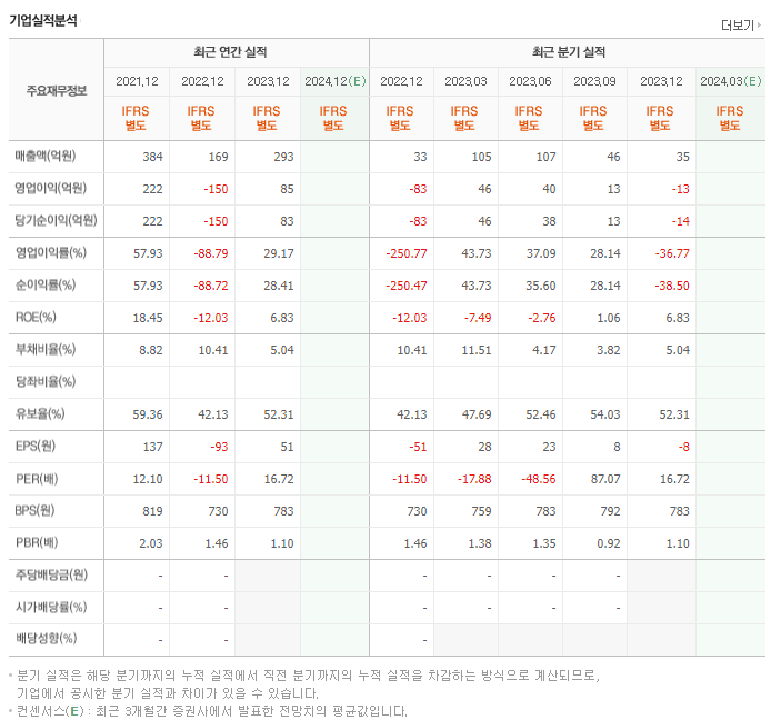 SBI인베스트먼트_실적