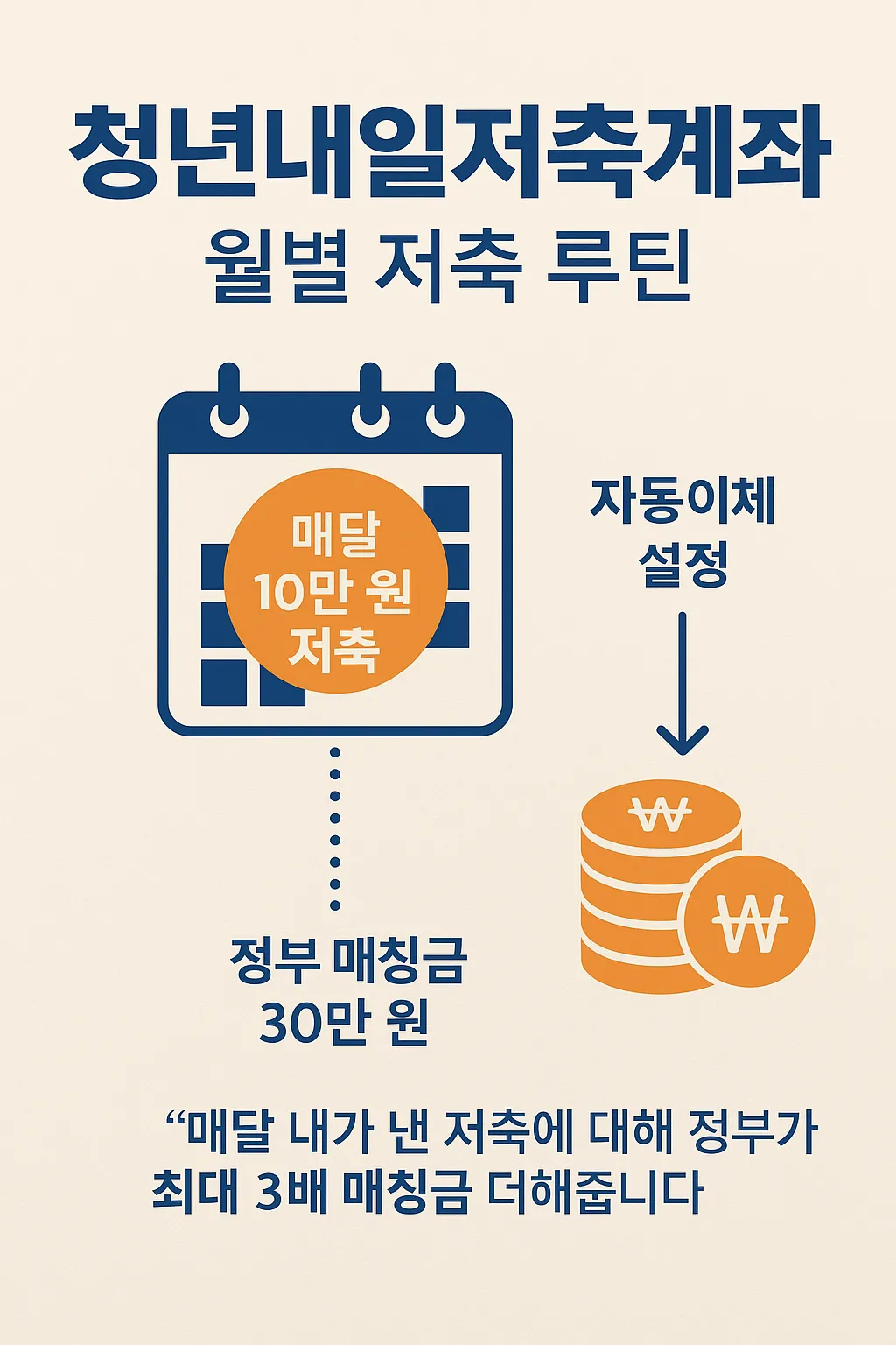 청년내일저축계좌 저축 구조 인포그래픽