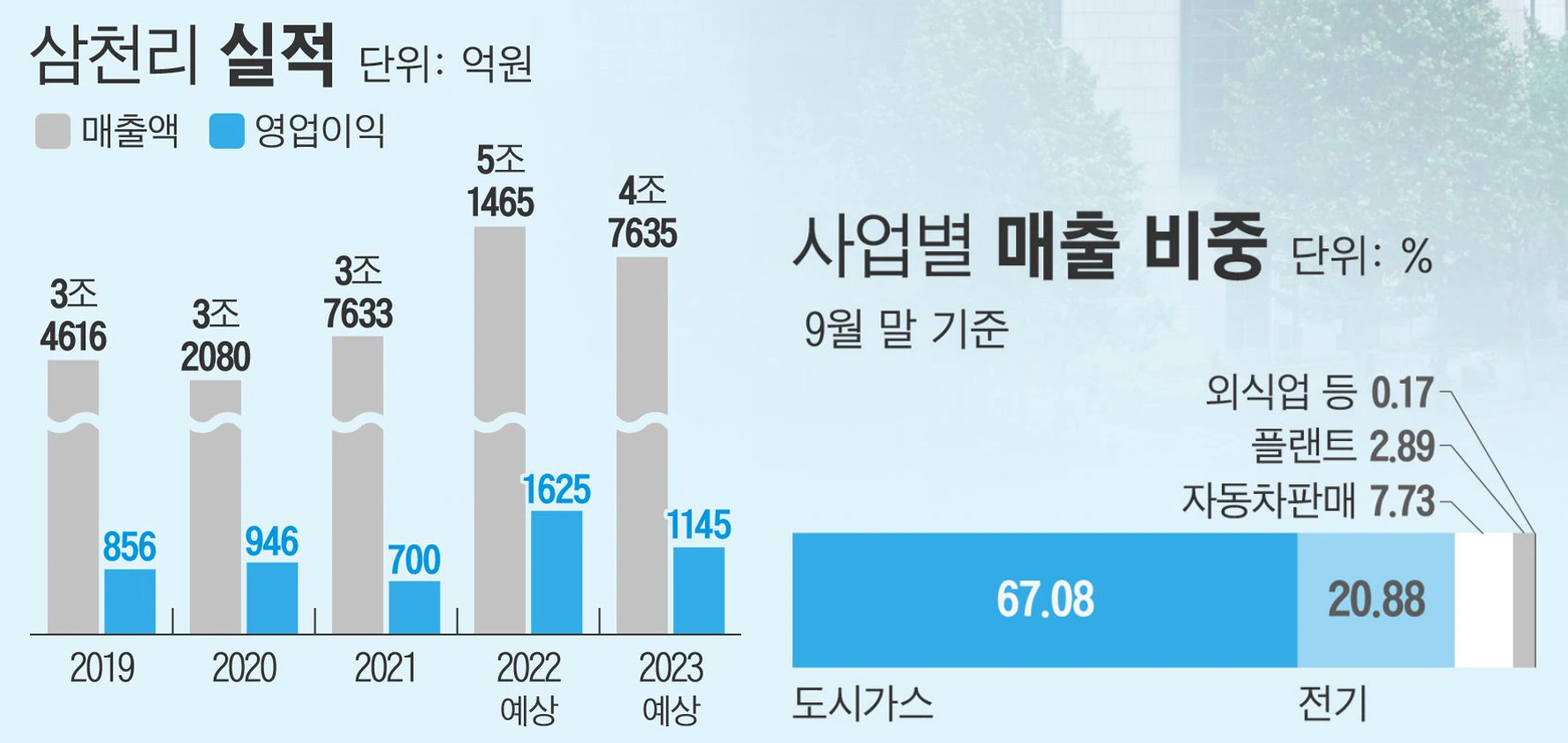 삼천리 실적 및 사업별 매출비중 [출처:조선비즈]