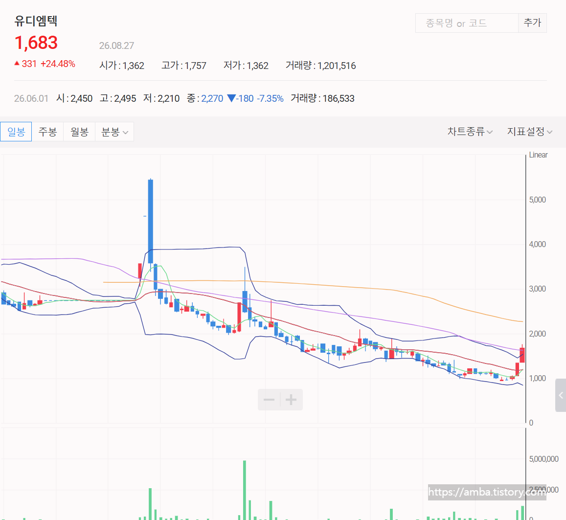 유디엠텍 주식 일봉 차트