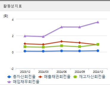 한화에어로스페이스 주가 분기 활동성