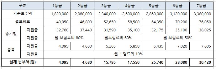 지원금액 및 자부담 금액