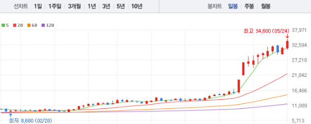 실리콘투 주가 전망 목표주가 배당금
