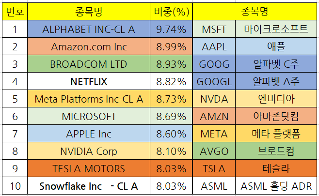 KODEX 미국빅테크10(H) ETF vs. 나스닥100