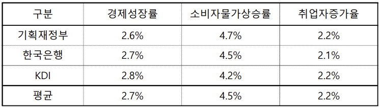 국내 주요기관 2022년 경제전망치 평균을 나타낸 표