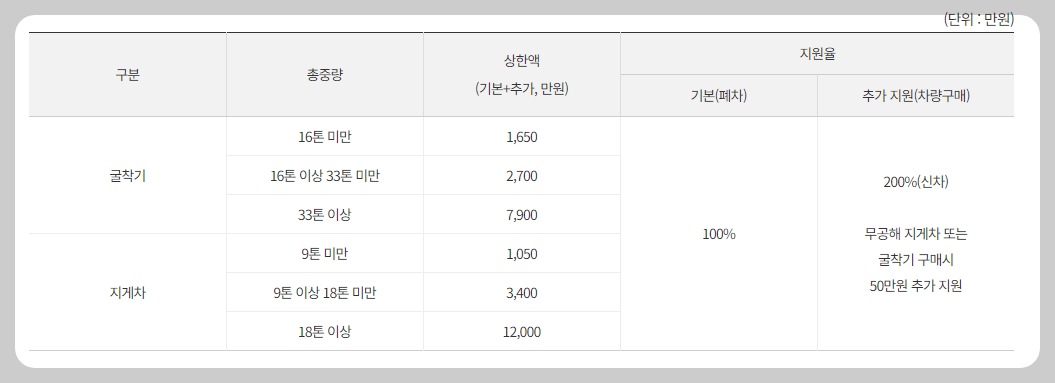 조기폐차 지원금 상한액 및 지원율(지게차&#44; 굴착기)