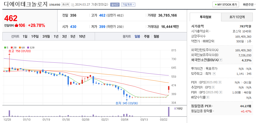 디에이테크놀로지 일봉차트