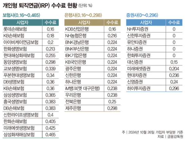 개인형 퇴직연금 수수료