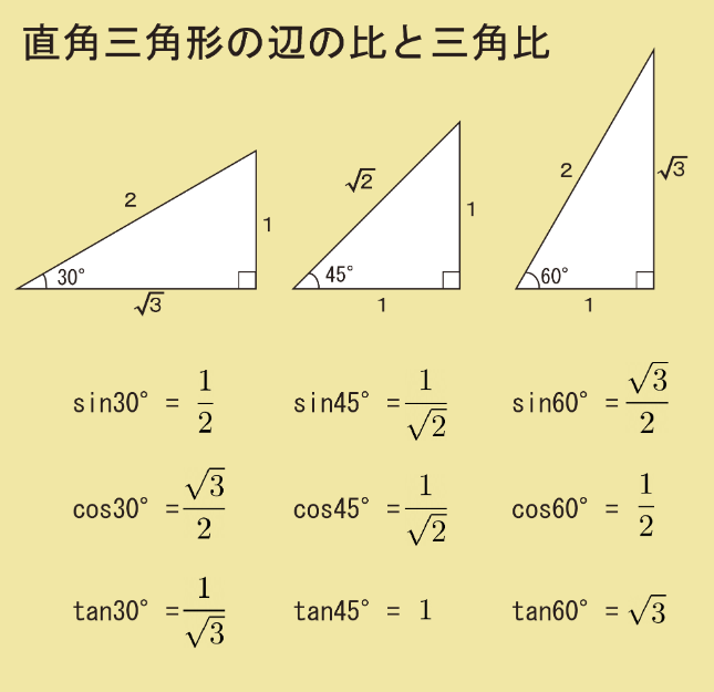 특수각의-삼각비를-설명하는-그림