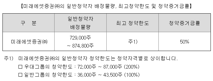 일반청약 한도 및 우대청약 한도