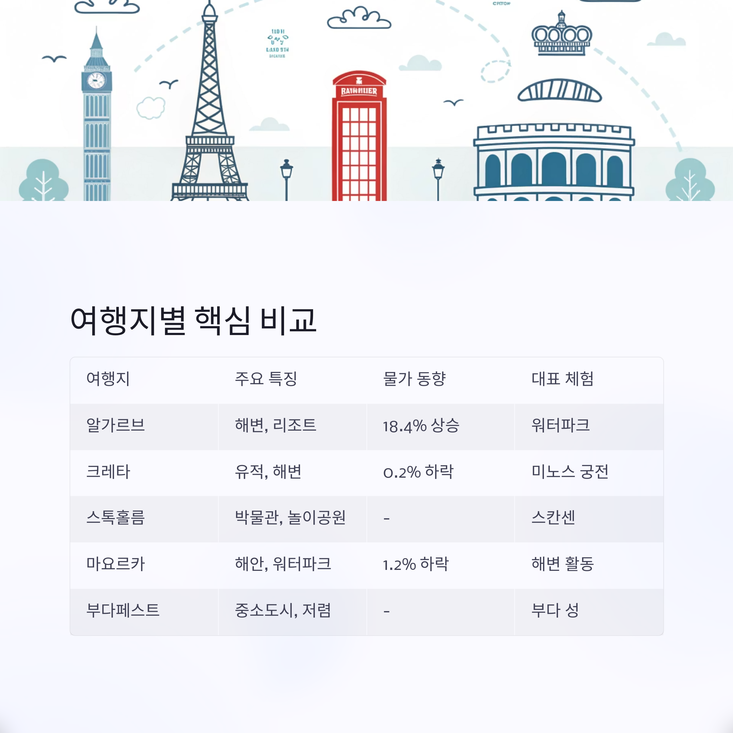 여행자별 핵심 비교