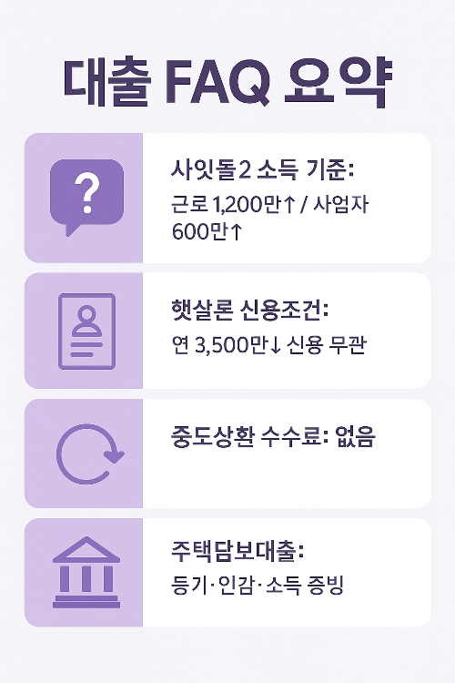 기업은행 대출 FAQ 요약 이미지로 사잇돌2 소득 기준, 햇살론 신용 조건, 중도상환 수수료 여부, 주택담보대출에 필요한 서류를 간단하게 정리한 안내 자료