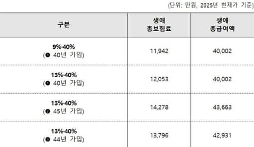 의무가입연령 상향 조정에 따른 연금액 표