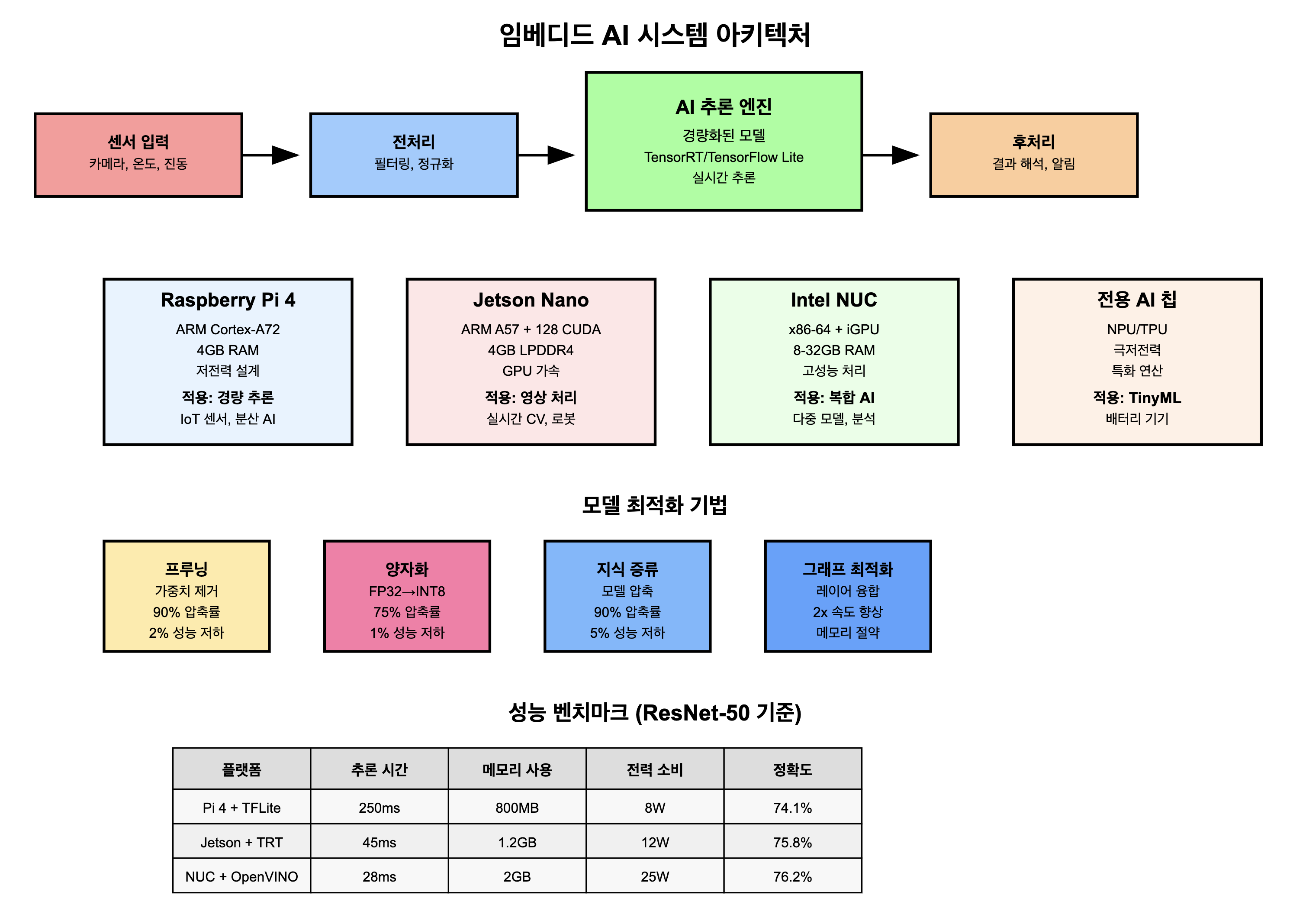 라즈베리파이와 젯슨 나노 보드가 포함된 임베디드 AI 개발 워크스테이션으로, 다양한 센서와 카메라가 연결된 실습 환경을 보여줍니다