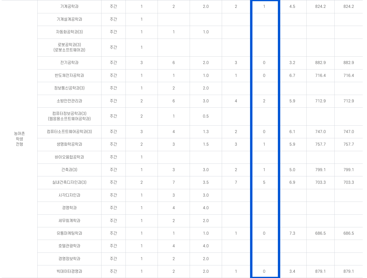 2024 동양미래대 수시 충원합격 통계