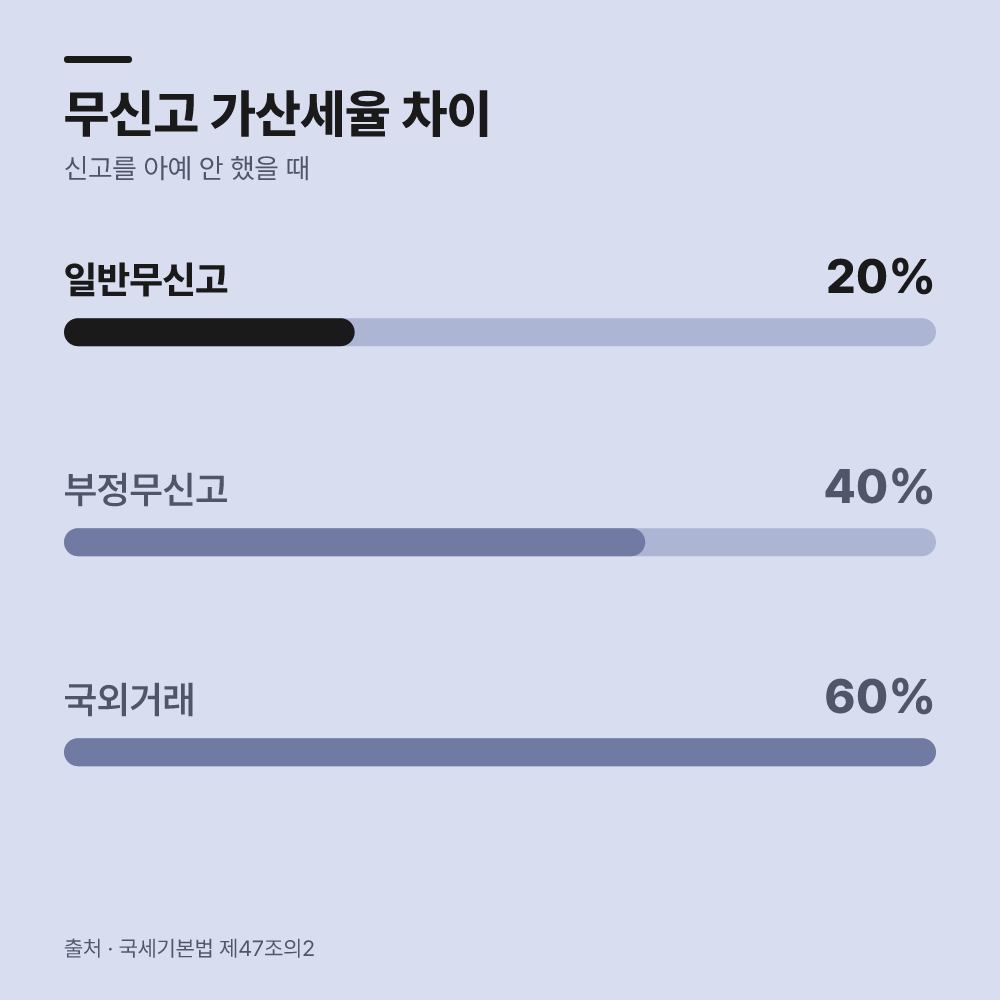 신고를 빠뜨렸을 때 부과되는 가산세율은 얼마일까?