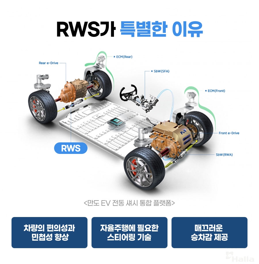 RWS가 적용된 차량은 안전성과 편의성이 높아지는 만큼, 해외 프리미엄 차량에 주로 적용되어 왔다.