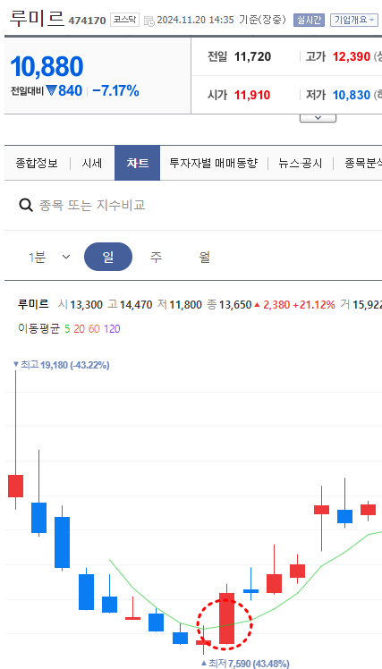 신규주 패턴