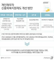 채무조정