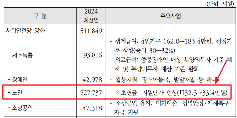 2024년 기초연금 인상
