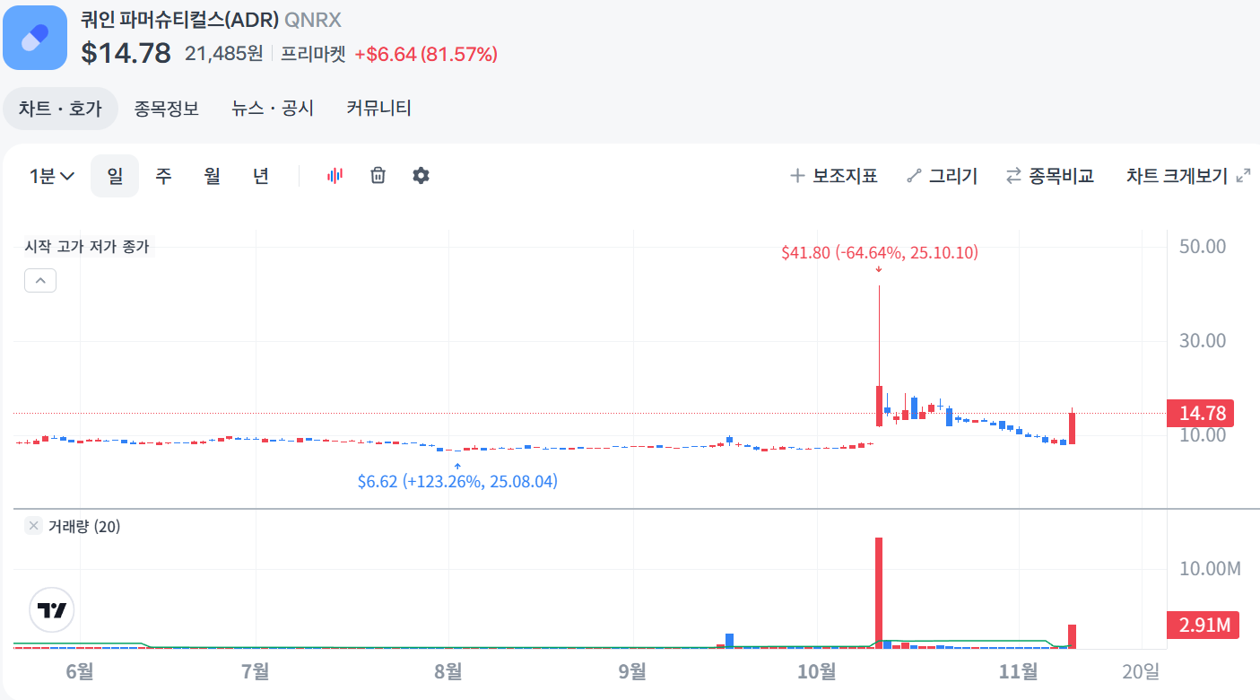 쿼인 파머슈티컬스 (ADR) QNRX 해외주식 주가 전망