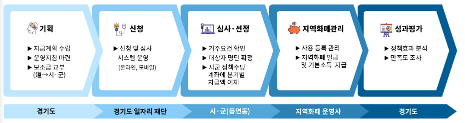지급절차 안내