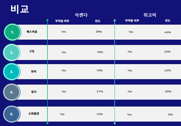 삭센다 위고비 비교2