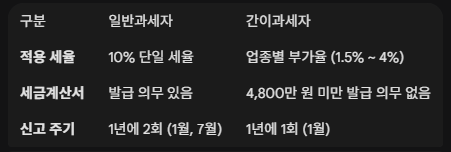 일반과세자와 간이과세자의 차이 구분