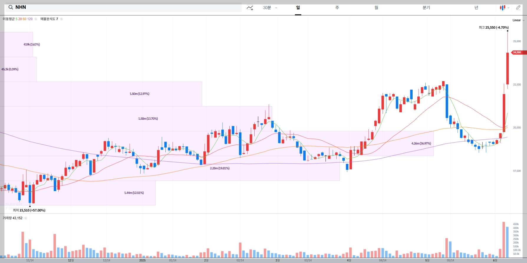 NHN 현재 주가 차트