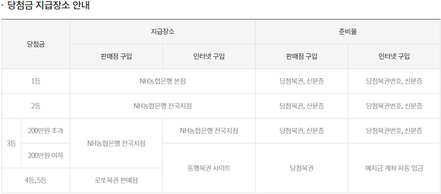 등수 별 로또 당첨금 지급장소