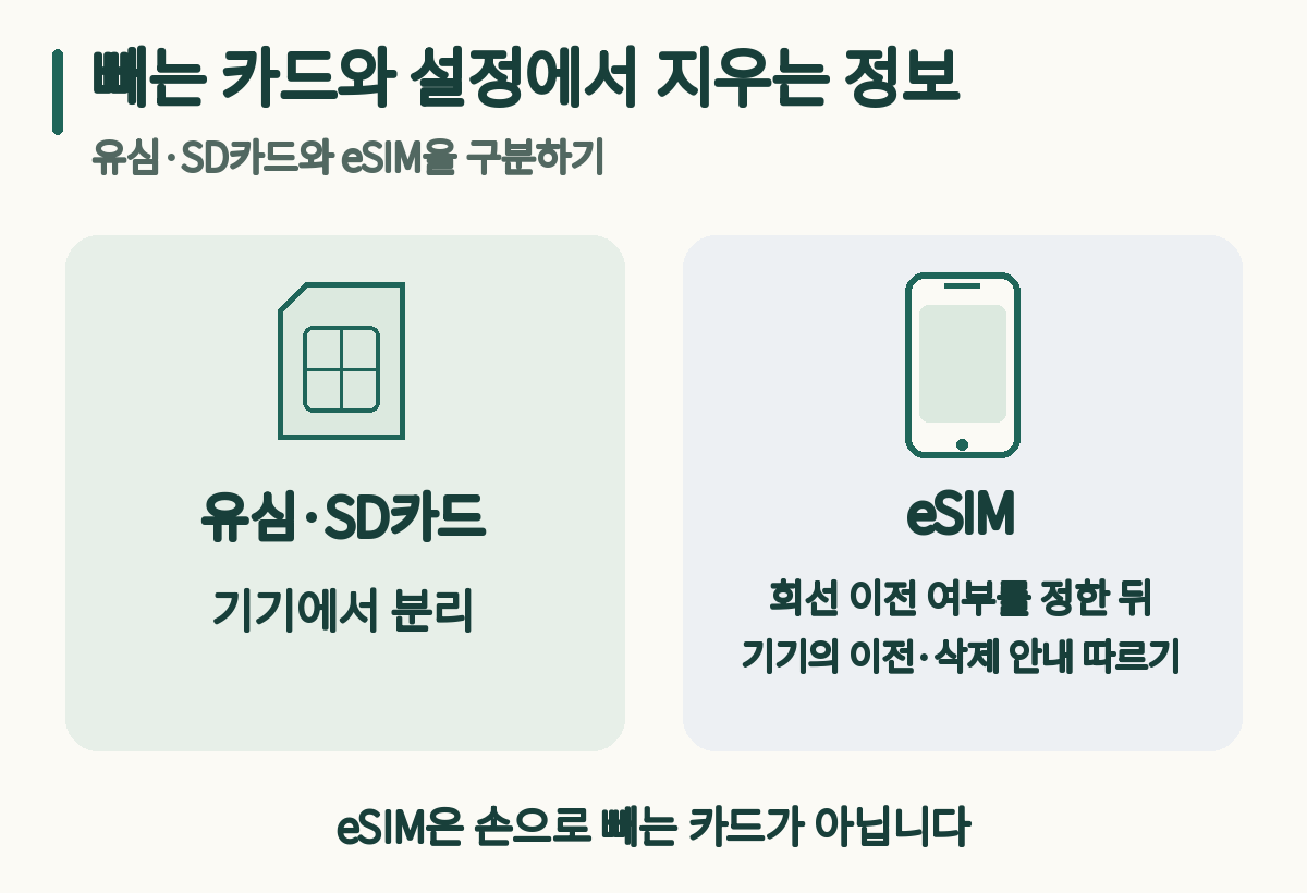 기기에서 분리하는 유심&middot;SD카드와 기기 설정에서 이전&middot;삭제하는 eSIM을 비교한 그림