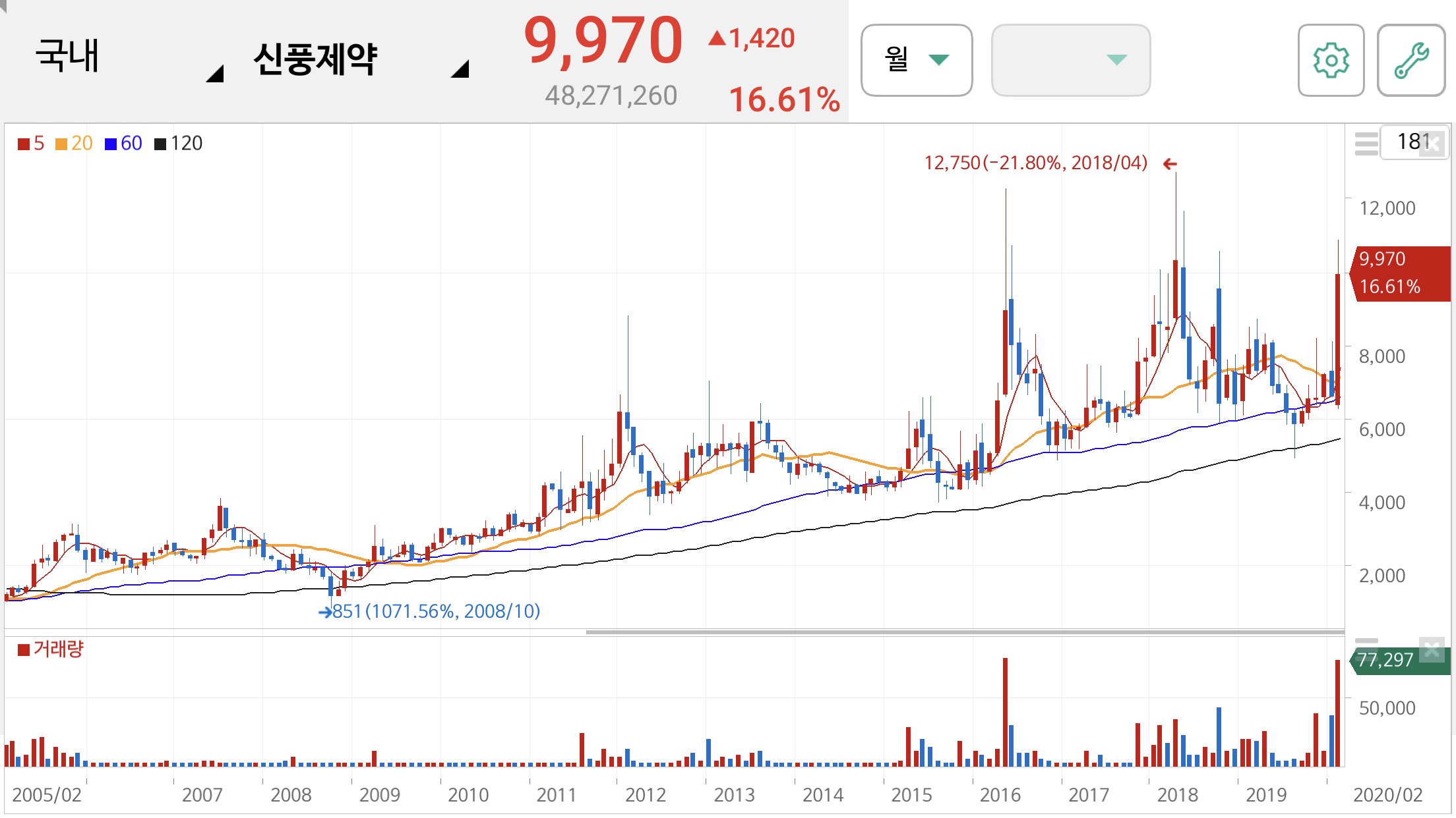 신풍제약 주가 전망