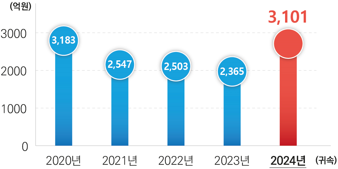 근로장려금