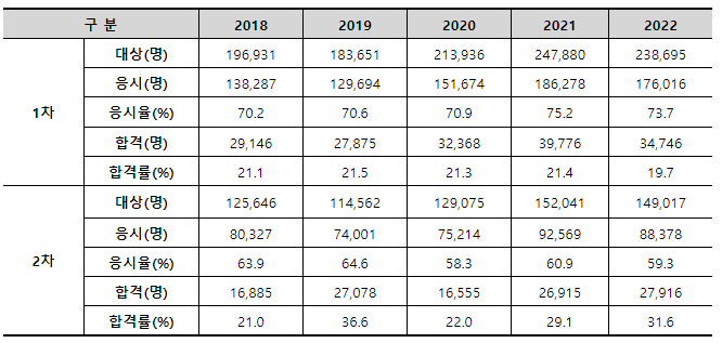 공인중개사 시험 최근 5년 합격률