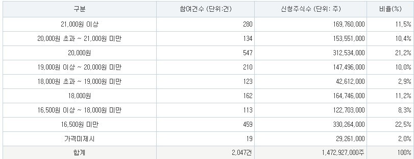 전진건설로봇 공모주 공모가