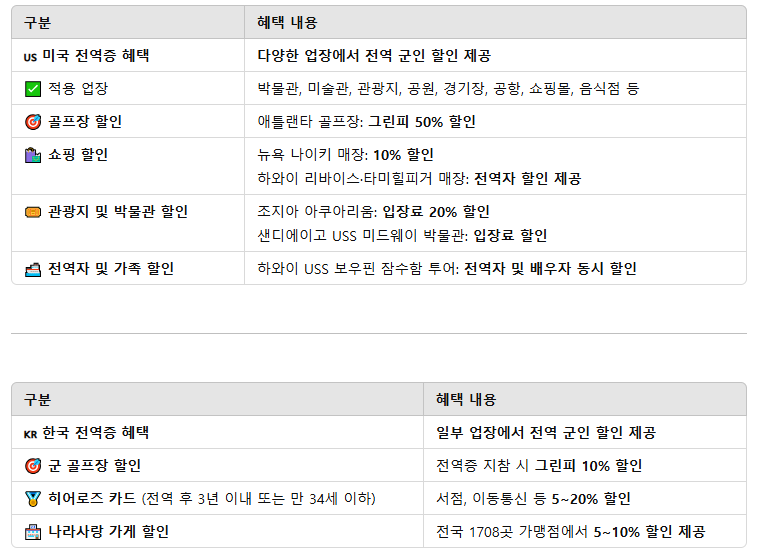 군 전역증 혜택: 미국 vs 한국