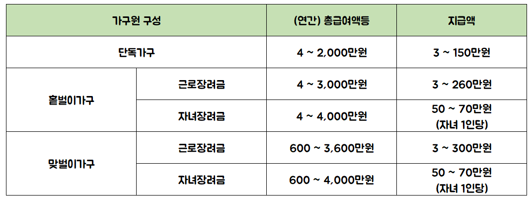 가구원구성 및 소득요건