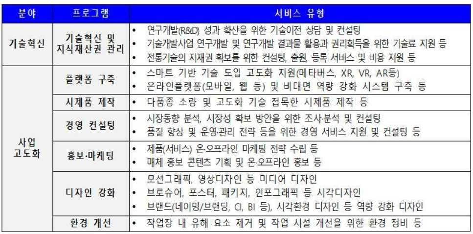2023년 전통문화 혁신이용권 서비스(프로그램) 목록