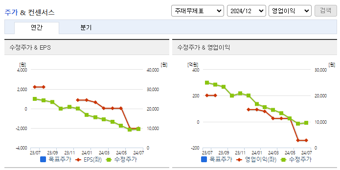 SAMG엔터_컨센서스