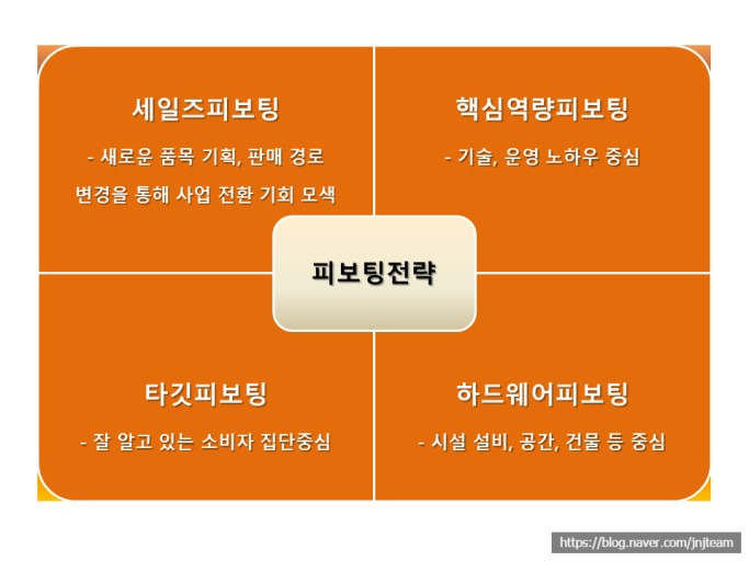 피보팅 관련 이미지