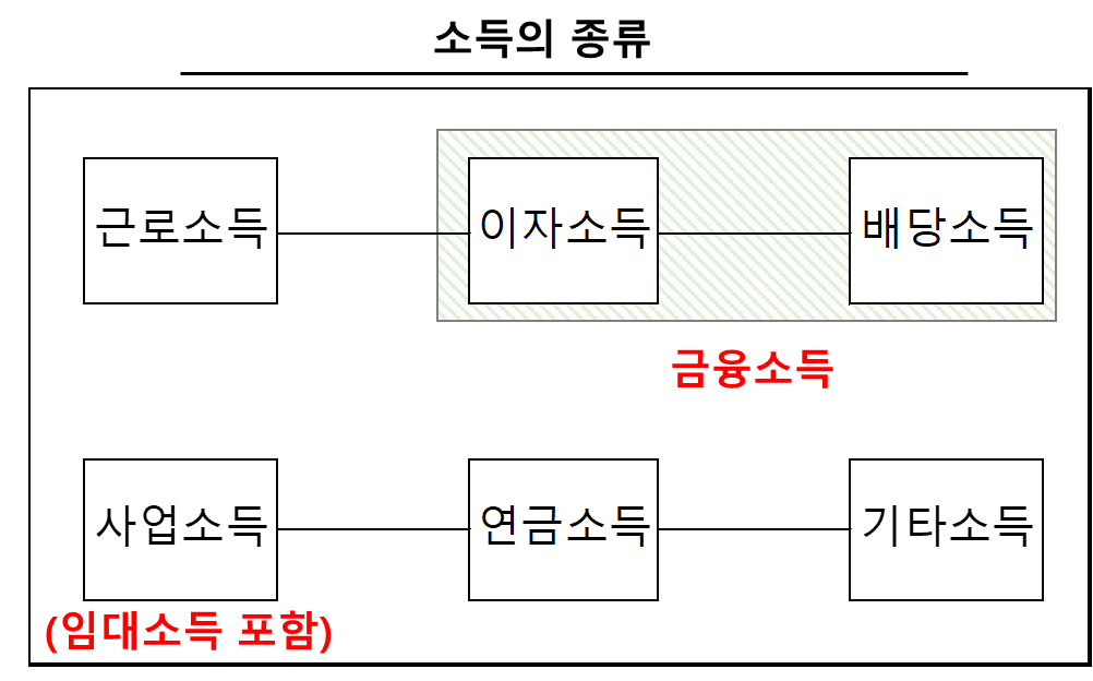 건강보험료 산정에 들어가는 소득 종류