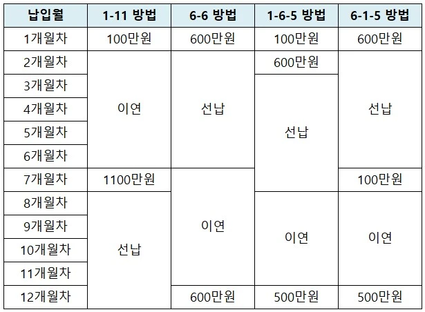 적금선납이연유형
