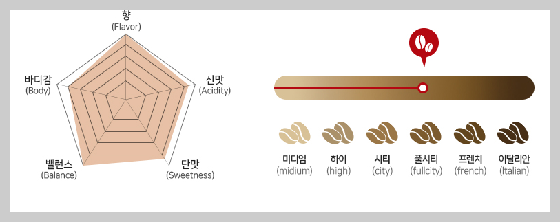 게이샤커피 배전 및 테이스팅 노트