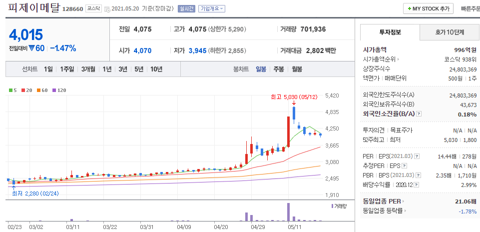 피제이메탈-일봉차트를-나타낸-사진
