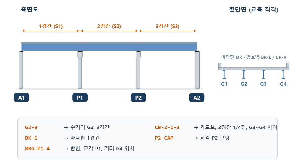 교량 부재 ID 규칙 측면도 횡단면 A1 P1 P2 A2 G1 G4