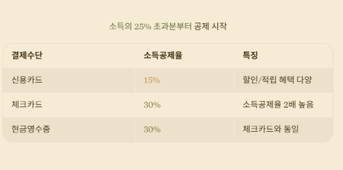 연말정산 환급 극대화! 신용카드 vs 체크카드 완벽 비교!