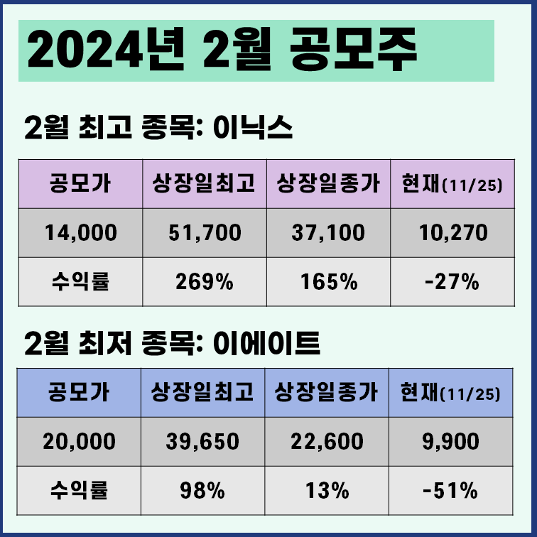 2024년 2월 공모주 최고 수익률